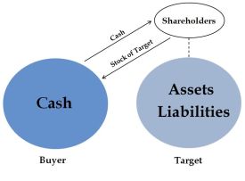 equity sale diagram